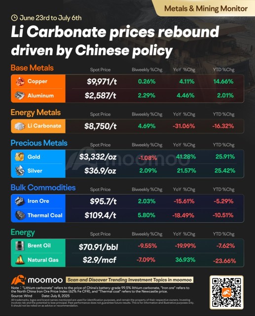 金属与采矿监测 | 黄金价格在特朗普关税不确定性上升的情况下保持稳定