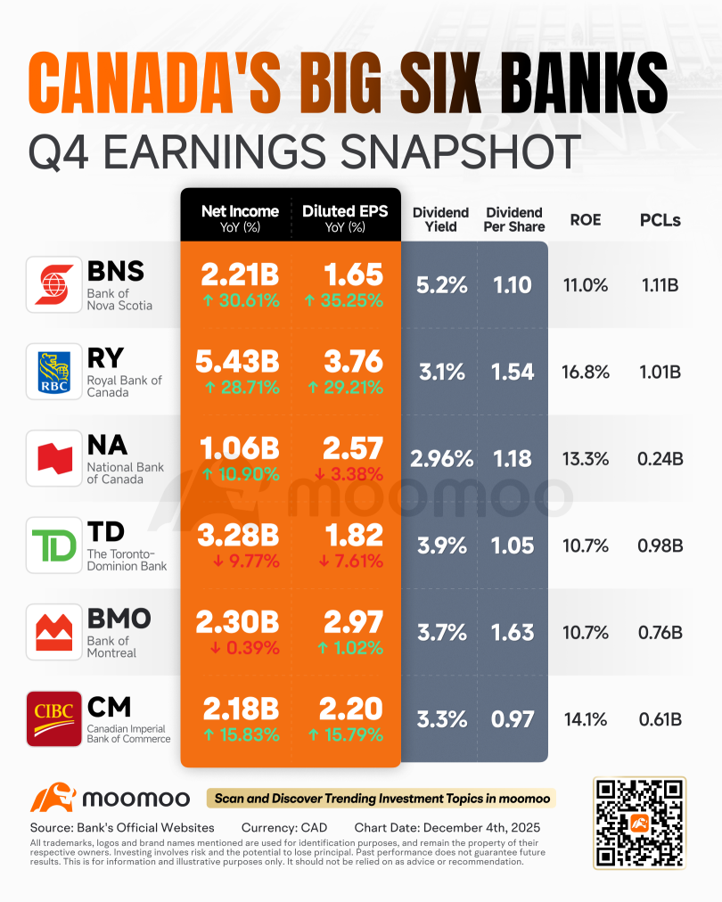 On Q4 Profit Beat and Dividend Hikes, Where Will Growth Come From Next for Canada's Big Banks?