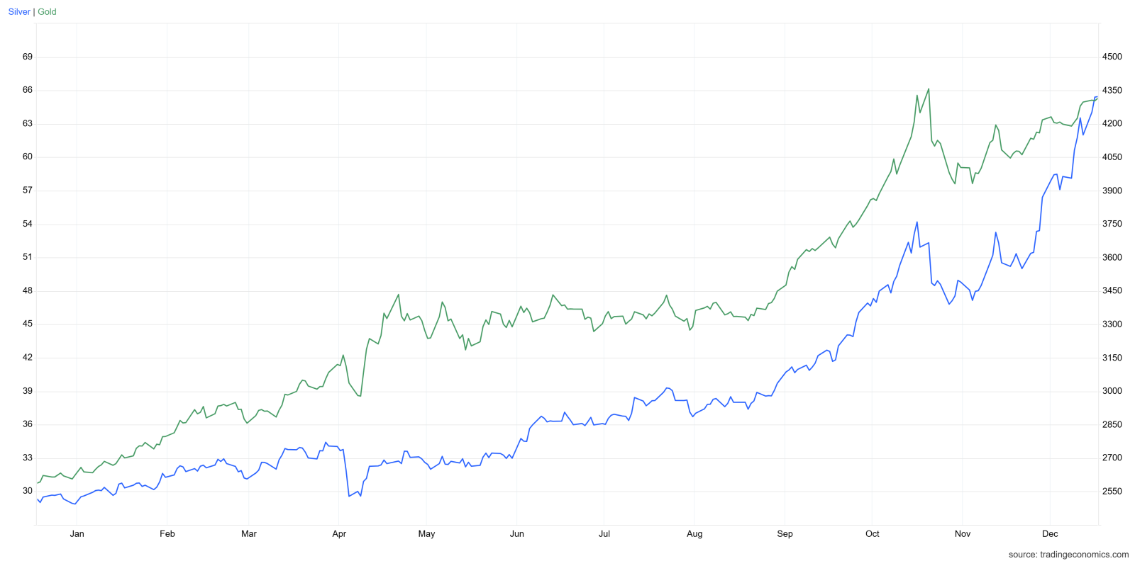 Gold and Silver Prices in 2025