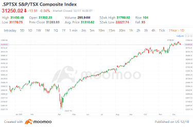 2025 Full Year Recap | The 2025 TSX Rally: Key Drivers, Sector Winners, and Future Projections