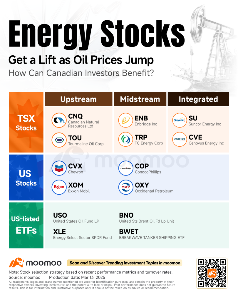 The $100 Oil Playbook: How Canadian Investors Can Capitalize on Crude Volatility