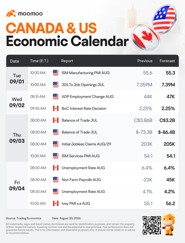 下周展望：关注戴尔（DELL）、博通（AVGO）和露露柠檬（LULU）的财报；美国就业数据及加拿大央行利率决议成焦点