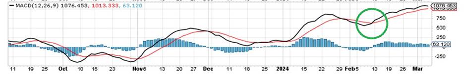 日経225が最近記録的な4万円を達成しましたが、テクニカル分析からはどこに向かう可能性があるかわかるでしょうか？