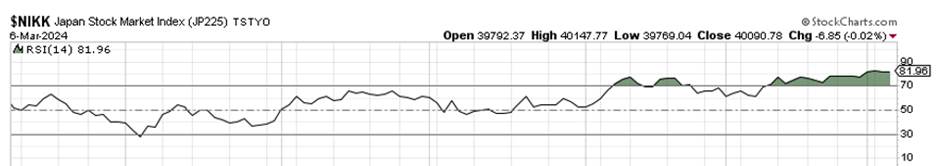 Nikkei 225 Recently Hit a Record 40,000. Where Does Technical Analysis Say It Might Go From Here?