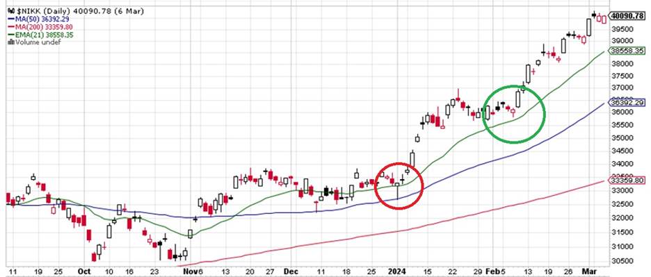 Nikkei 225 Recently Hit a Record 40,000. Where Does Technical Analysis Say It Might Go From Here?