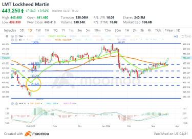 Lockheed Martin (LMT)