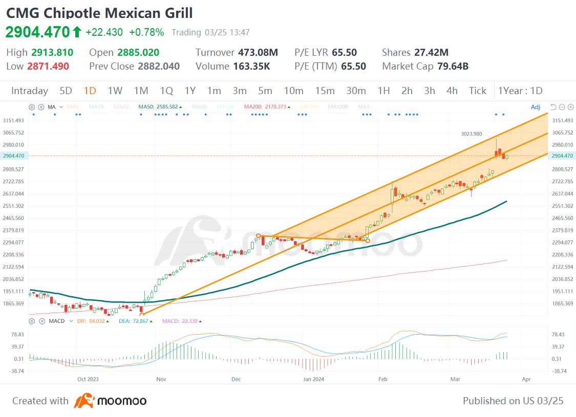 Chipotle Mexican Grill (CMG)