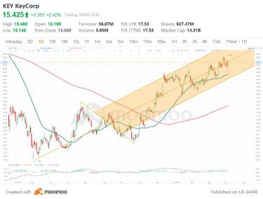 keycorp (KEY)