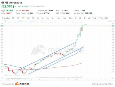 GE Aerospace (GE)