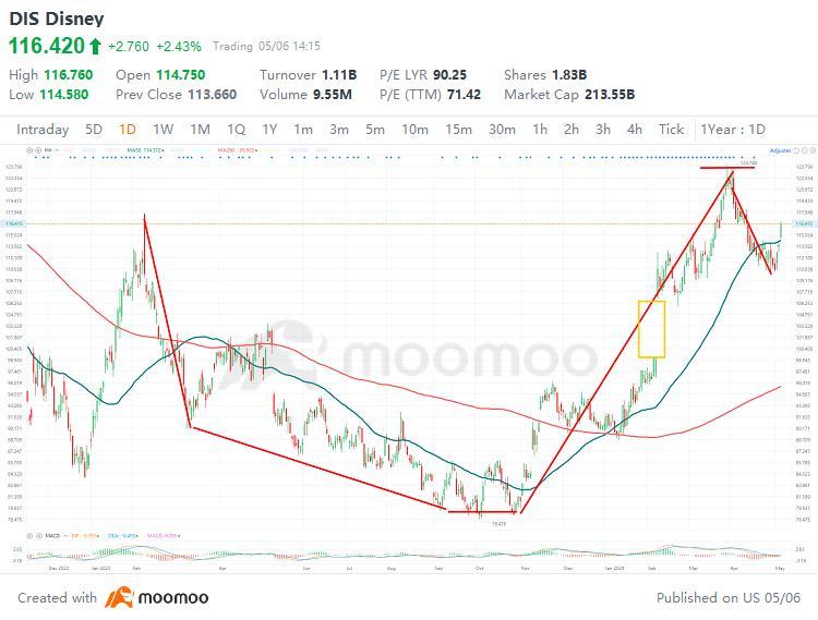 ディズニー（DIS）は、Q1’FY23の収益予測を大幅に上回り、EPS予測を大幅に上回ることに成功しました