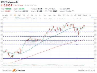 微軟 (MSFT)