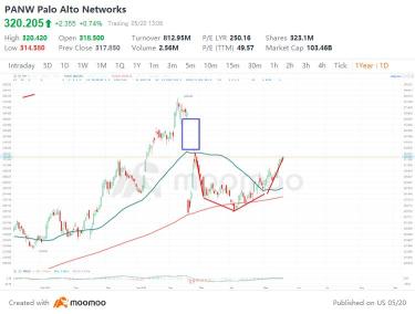 Palo Alto Networks (PANW)