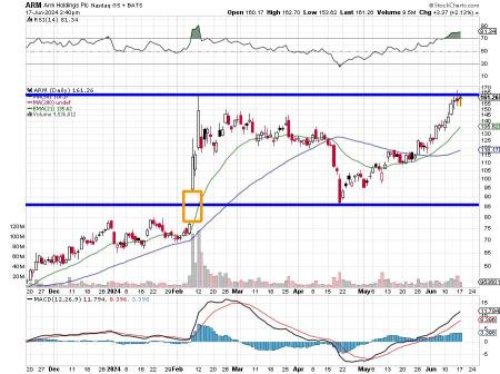 Arm Holdings (ARM)