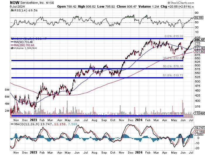 ServiceNow (NOW) 1/2