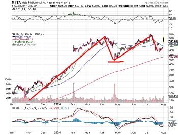 Meta Platforms (META)