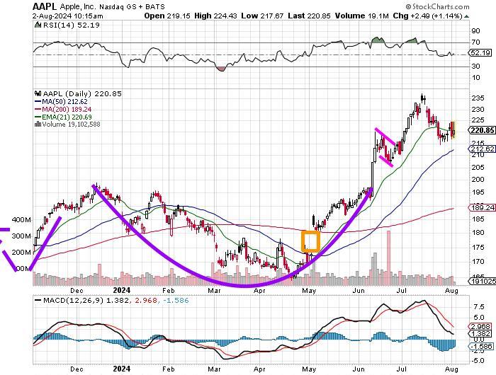 蘋果 (AAPL) 