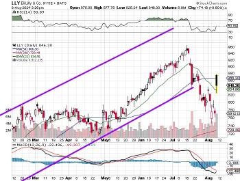 Eli Lilly (LLY)