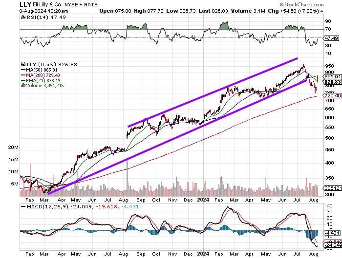 Eli Lilly (LLY)