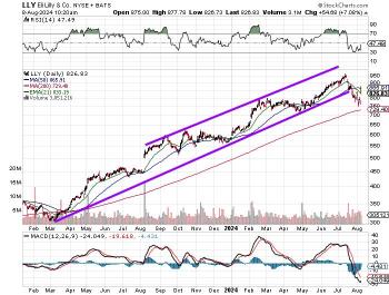 Eli Lilly (LLY)