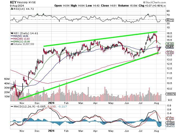 keycorp (KEY)