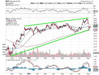 KeyCorp (KEY)