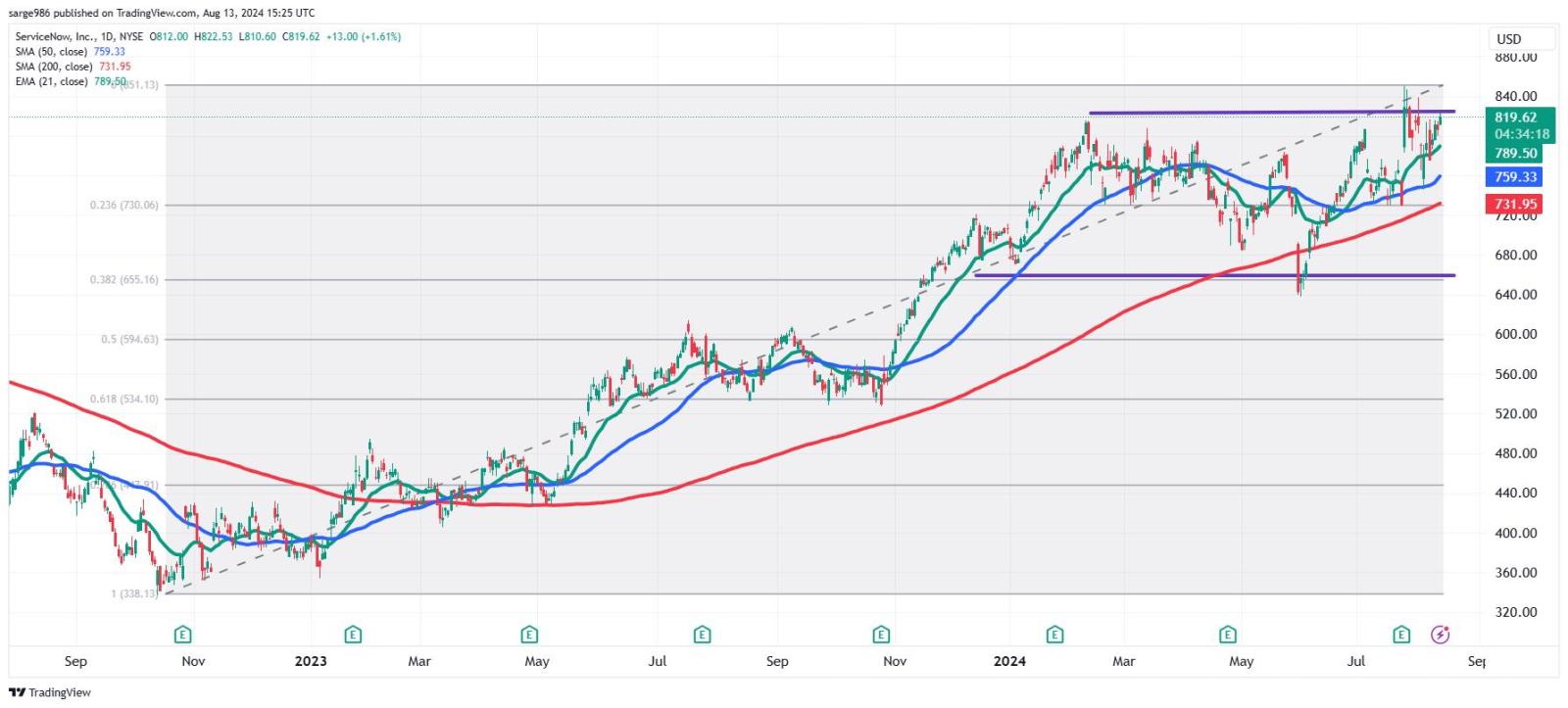 ServiceNow (NOW)