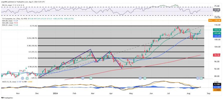 TJX Chart