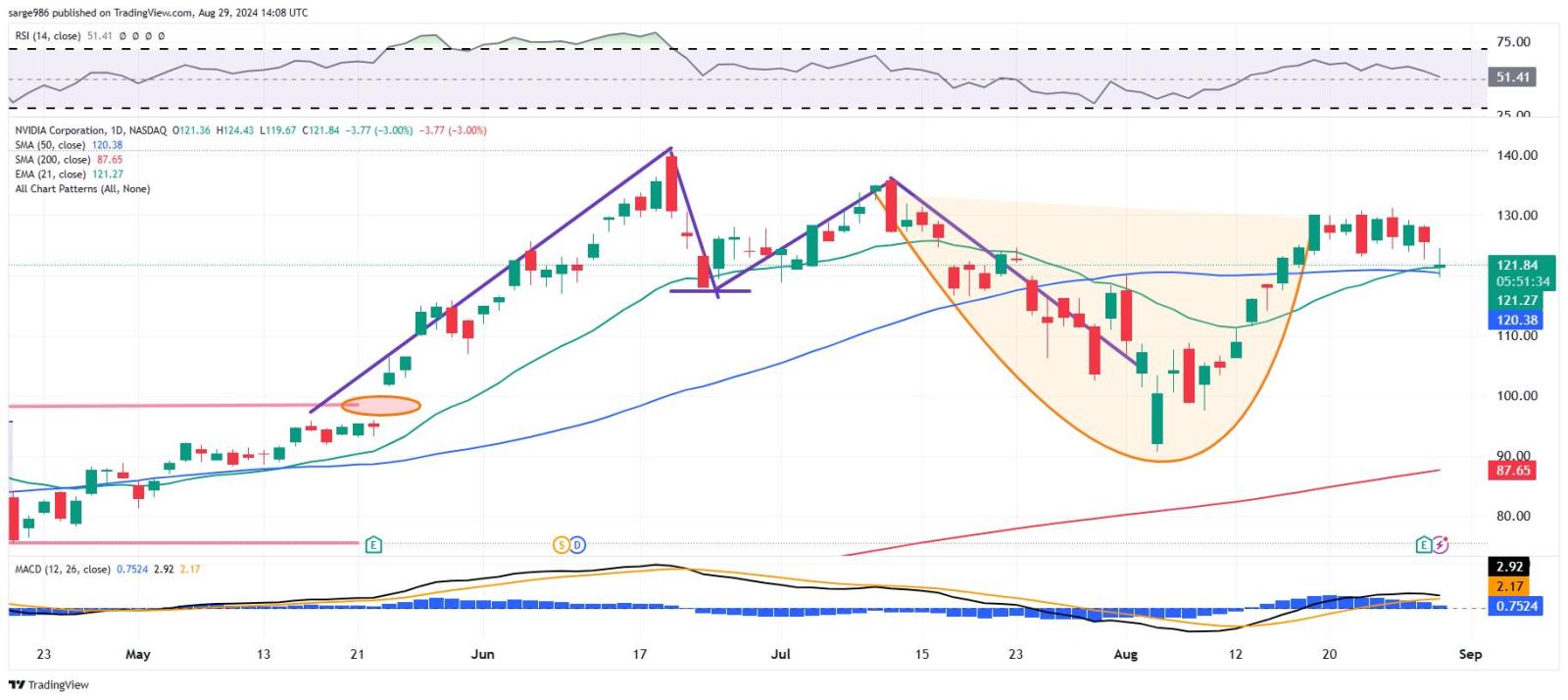 英偉達（NVDA）