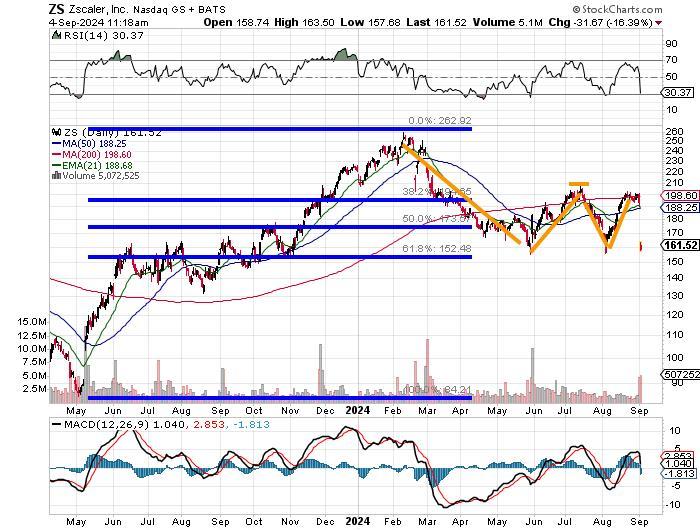 zscaler (ZS)