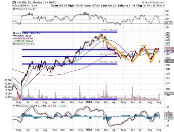 Zscaler (ZS)