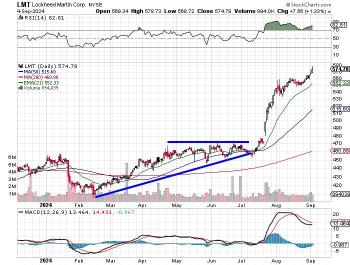 Lockheed Martin (LMT)