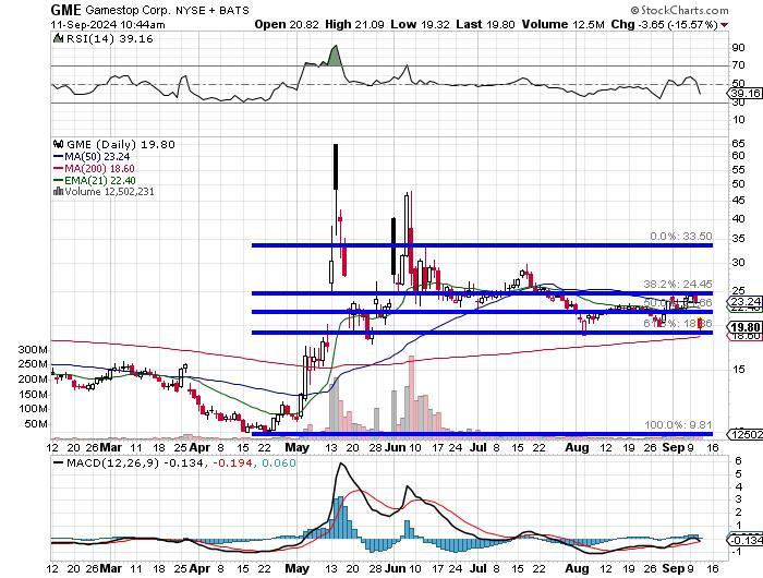 GameStop (GME)