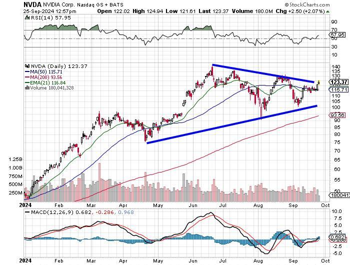 Nvidia (NVDA) Runs