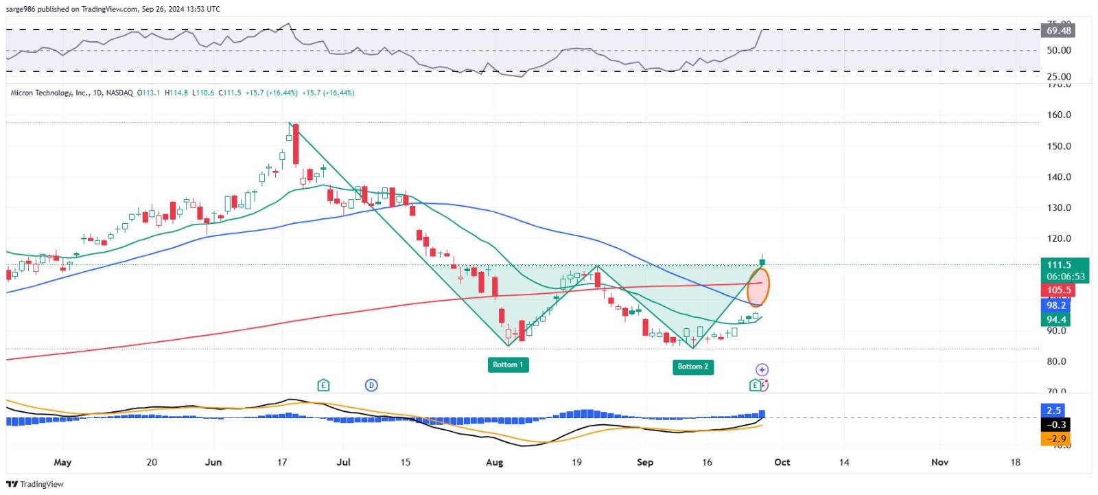 Micron Technology (MU)