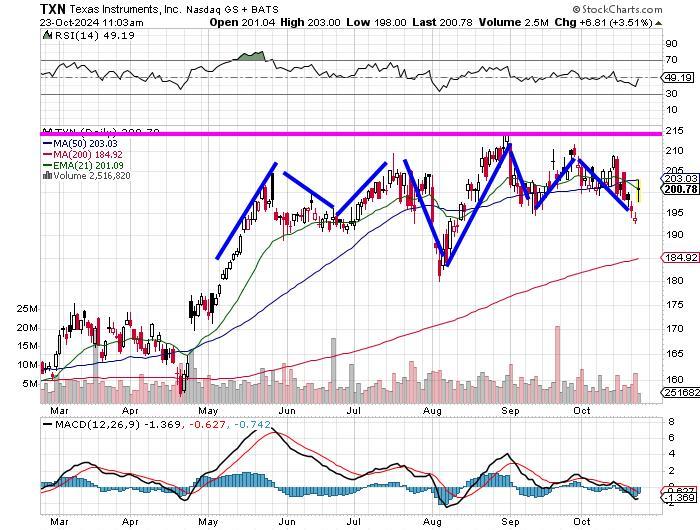 Texas Instruments (TXN)