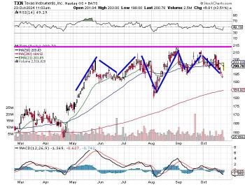 テキサスインスツルメンツ（TXN）