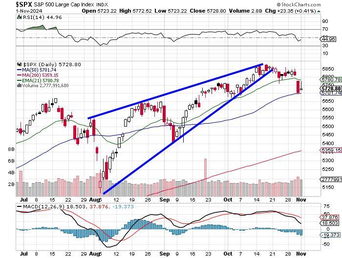 US Equity Markets