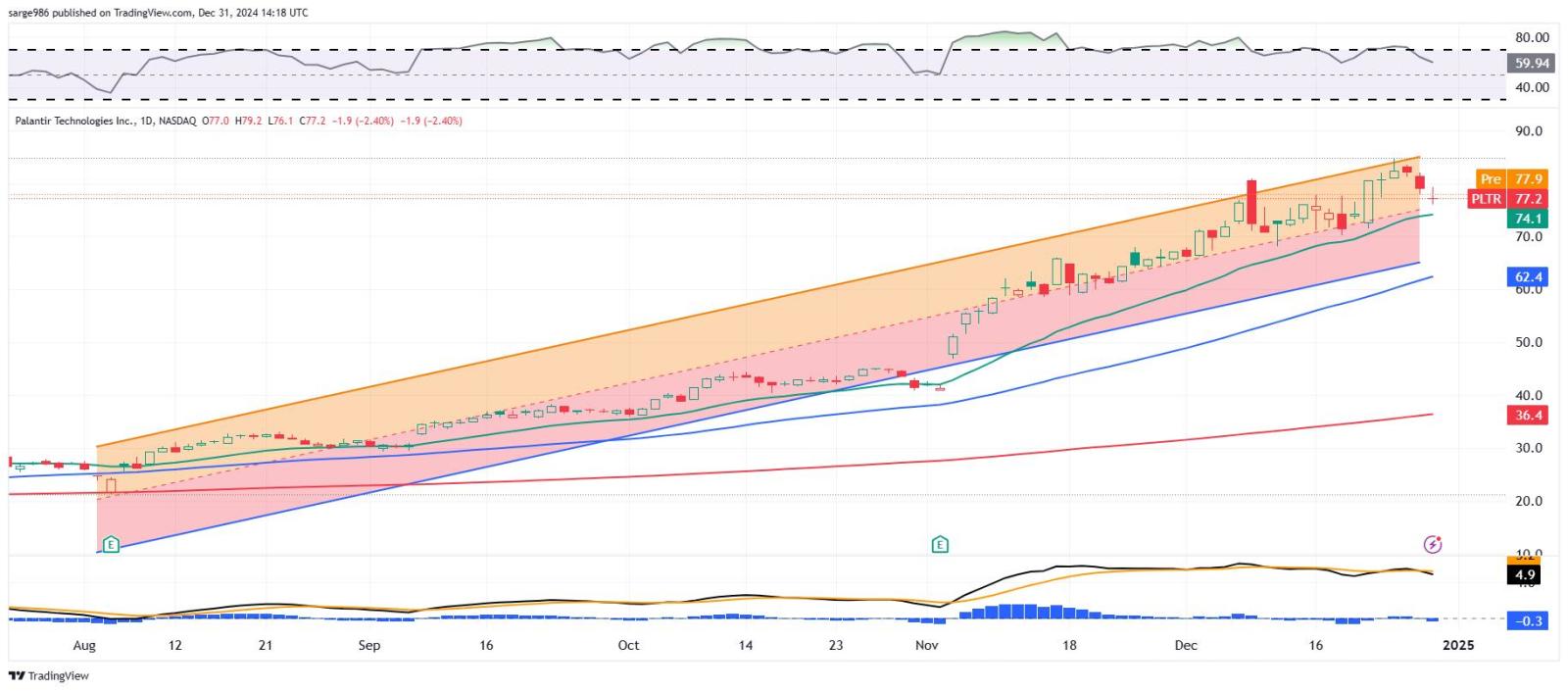 Planatir (PLTR) Under Perssure