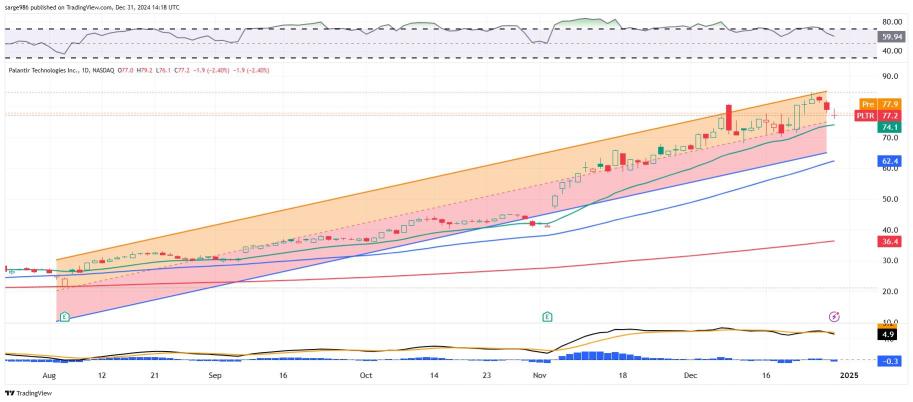 Planatir (PLTR) Under Perssure