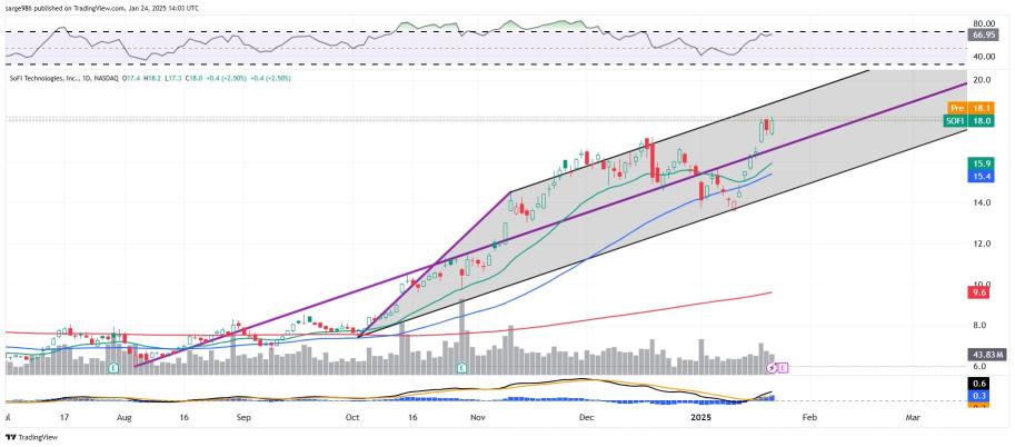 SoFi Technologies (SOFI)