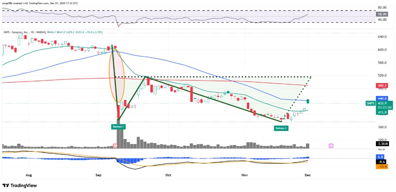 エヌビディアによる20億ドルの自社株購入後のシノプシスのチャートが示すもの - moomooコミュニティ