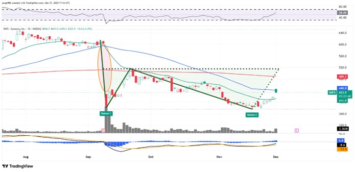 What Synopsys' Chart Says Following Nvidia's $2B Stock Purchase