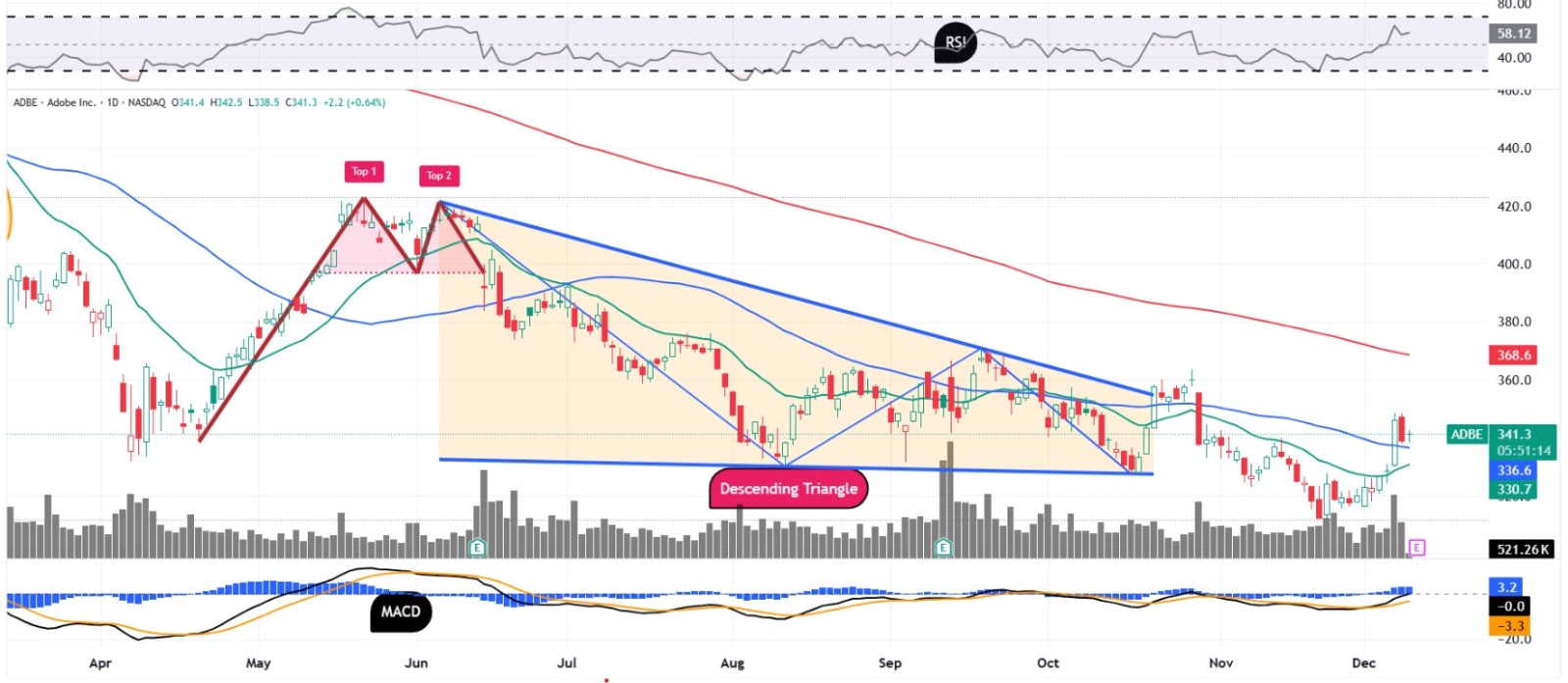 アドビ株、年初来20％超下落。決算発表前のチャート分析 - moomooコミュニティ