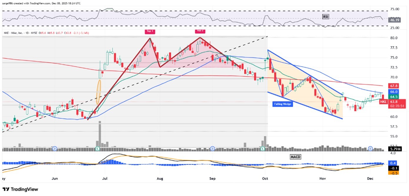 ナイキ株、過去5年で50％以上下落。決算発表前のチャートを分析 - moomooコミュニティ