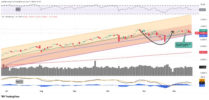 标准普尔500指数再次接近历史高点。其图表说明了什么。