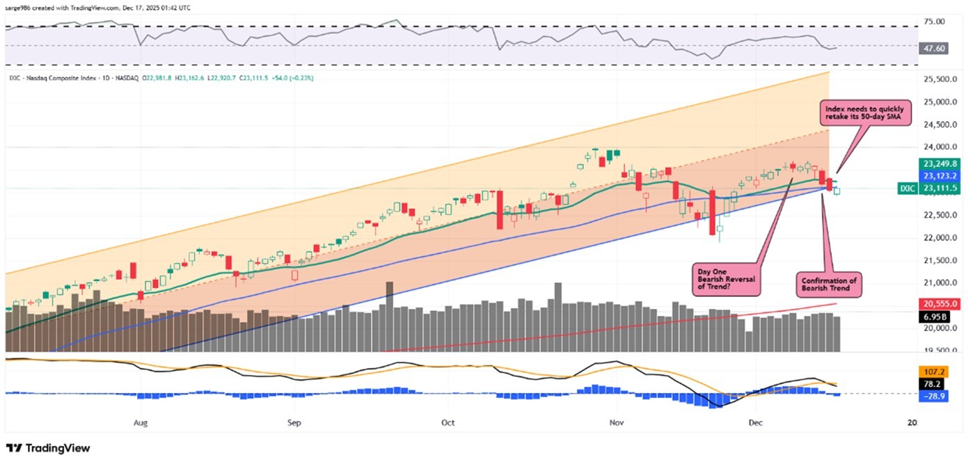 ナスダック総合指数のチャートが示す技術的な弱材料 - moomooコミュニティ