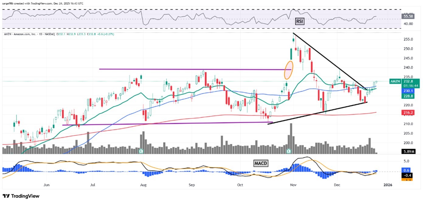 アマゾンは長期間S&P 500を下回ってきた。現在のチャートが示すものとは。 - moomooコミュニティ