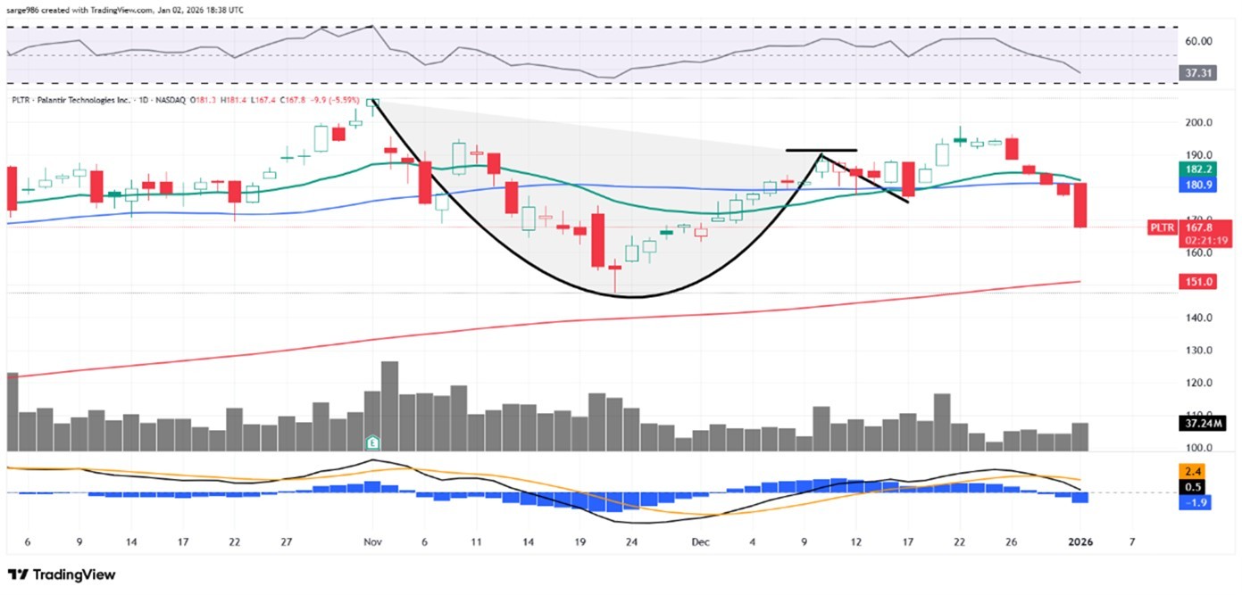 パランティア・テクノロジーズのチャートはここで技術的な弱さを示しています - moomooコミュニティ