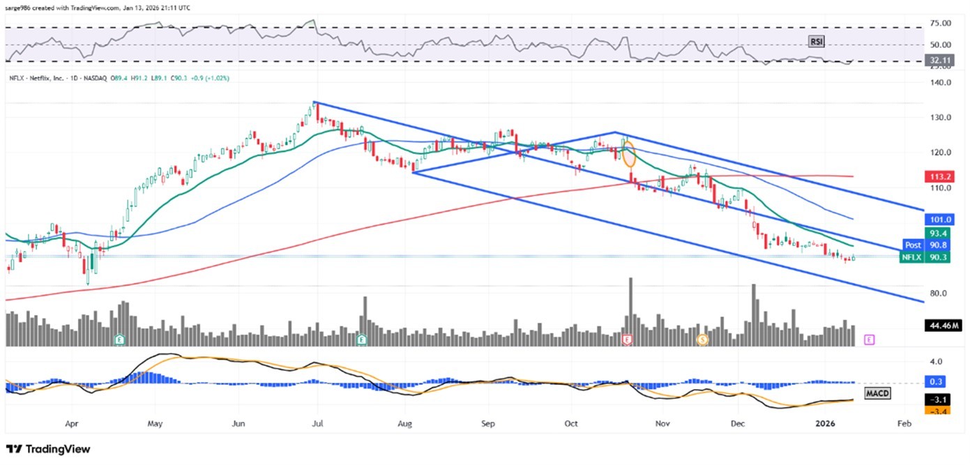 ネットフリックス、6月以降-34% 決算発表前のチャートを分析 - moomooコミュニティ