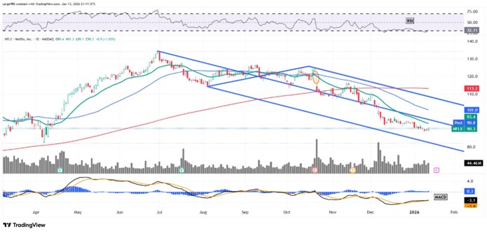 奈飛自六月以來已下跌34%。以下是其業績前的圖表